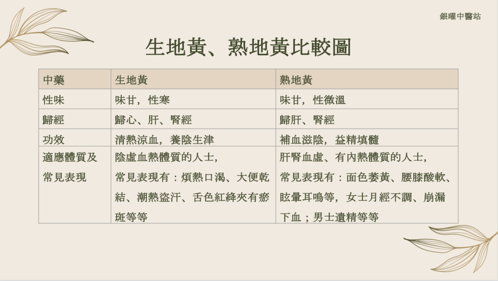 生地和熟地的功效有所差異：生地性寒涼而偏於清熱涼血；熟地性溫而偏於補腎填精。由於性味歸經有所不同，生地和熟地的適應體質亦有差異，製作藥膳的時候需要注意。例如體質偏陰虛血熱，容易心煩盜汗的人士適宜選用生地；肝腎虛明顯，容易腰膝酸軟、遺精、月經不調的人士適宜選用熟地。