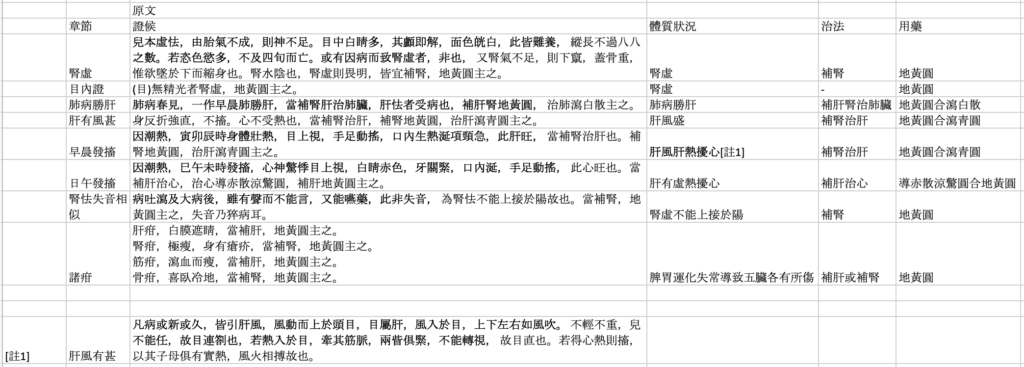 《小兒藥證直訣》中共有八個章節應用了六味地黃丸（書中稱為「地黃圓」），而全部章節均指本方有「補腎、補肝」的功效。