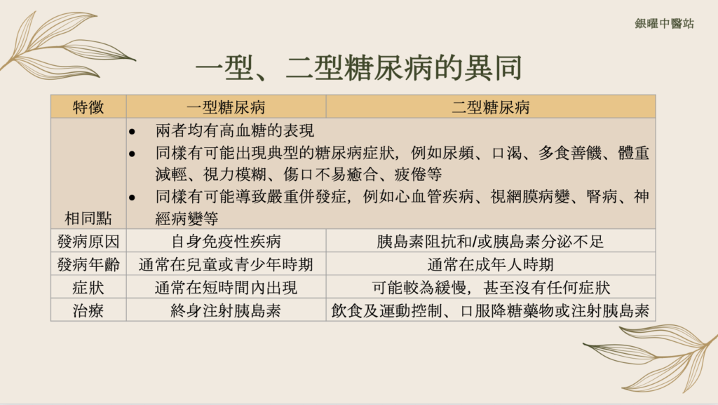 一型和二型糖尿病患者均有高血糖的表現，亦可能出現典型的糖尿病症狀，例如尿頻、口渴、多食善饑、體重減輕、視力模糊、傷口不易癒合、疲倦等。亦同樣有可能導致嚴重併發症，例如心血管疾病、視網膜病變、腎病、神經病變等。但一型糖尿病屬於自身免疫性疾病，患者需終身注射胰島素；二型糖尿病患則由胰島素阻抗、胰島素分泌不足等原因所致，有機會透過飲食及運動控制。