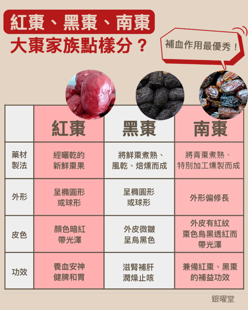 紅棗、黑棗、南棗有甚麼不同？比較大棗家族的分別。