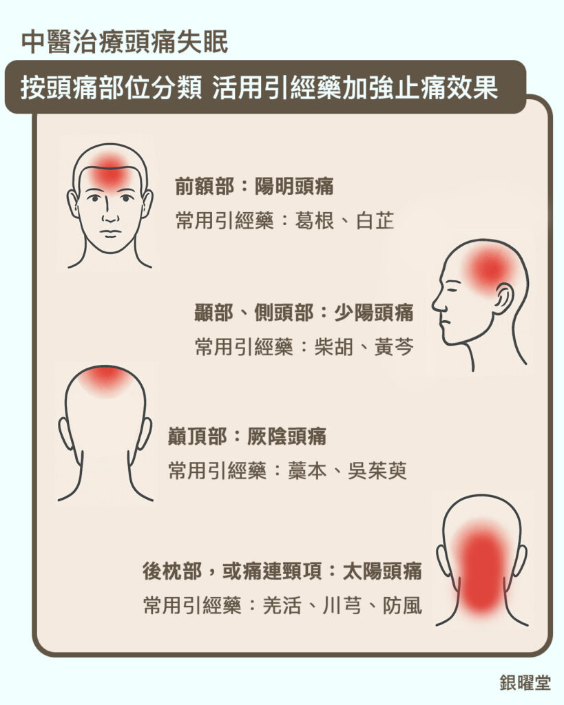 中醫治療頭痛失眠，按頭痛部位分類，活用引經藥加強止痛效果。